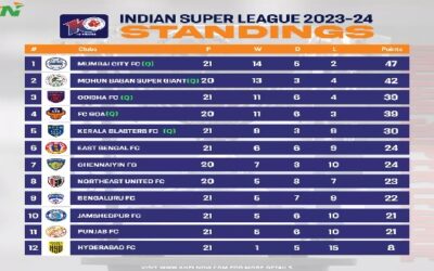 Mumbai on top of ISL table with 47 points
